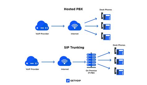 SIP Trunk Providers for Business & Enterprise .